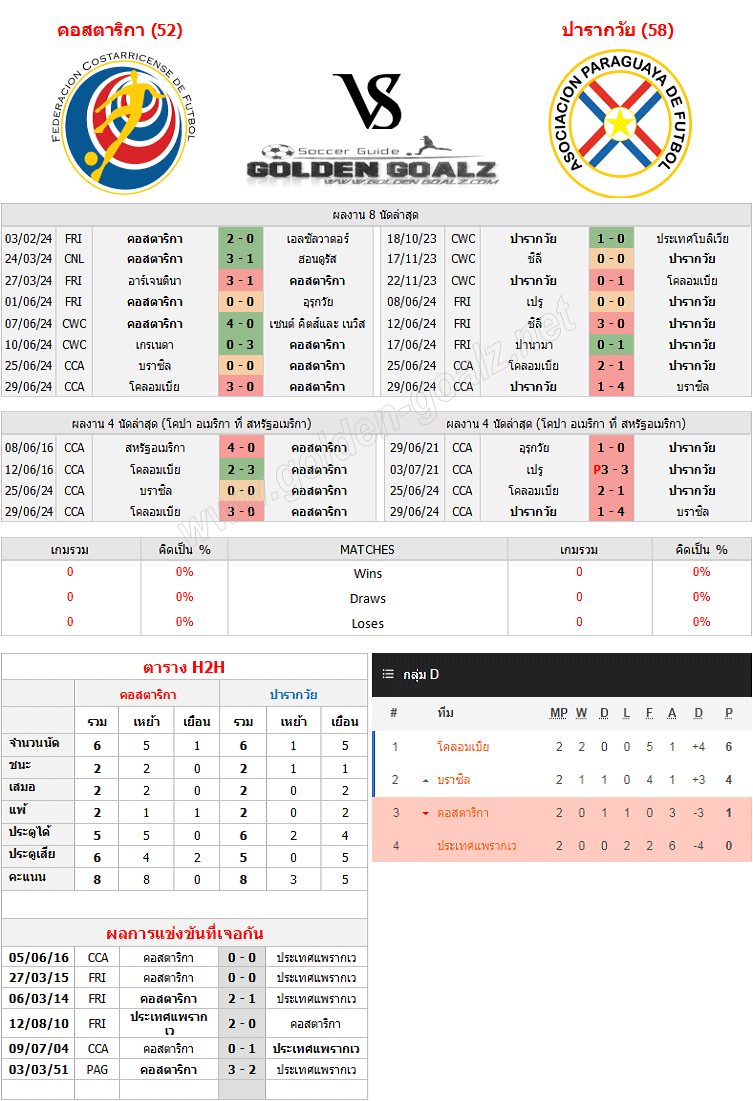 ทีเด็ดบอล ทีเด็ดบอลวันนี้ โคปา อเมริกา ที่ สหรัฐอเมริกา : คอสตาริกา - ปารากวัย